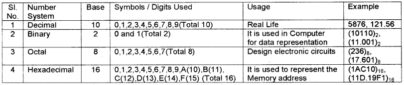 Plus One Computer Science Notes Chapter 2 Data Representation and Boolean Algebra 1