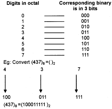 Plus One Computer Science Notes Chapter 2 Data Representation and Boolean Algebra 14