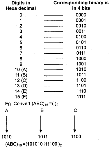 Plus One Computer Science Notes Chapter 2 Data Representation and Boolean Algebra 15