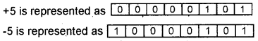 Plus One Computer Science Notes Chapter 2 Data Representation and Boolean Algebra 21