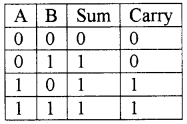 Plus One Computer Science Notes Chapter 2 Data Representation and Boolean Algebra 23