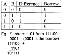 Plus One Computer Science Notes Chapter 2 Data Representation and Boolean Algebra 25