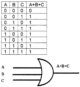 Plus One Computer Science Notes Chapter 2 Data Representation and Boolean Algebra 31