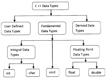 Plus One Computer Science Notes Chapter 6 Data Types and Operators 1