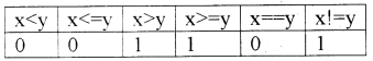 Plus One Computer Science Notes Chapter 6 Data Types and Operators 3