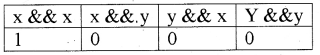 Plus One Computer Science Notes Chapter 6 Data Types and Operators 4