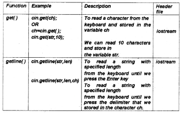 Plus One Computer Science Notes Chapter 9 String Handling and IO Functions 3