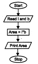 Plus One Computer Science Previous Year Question Paper March 2018, 2