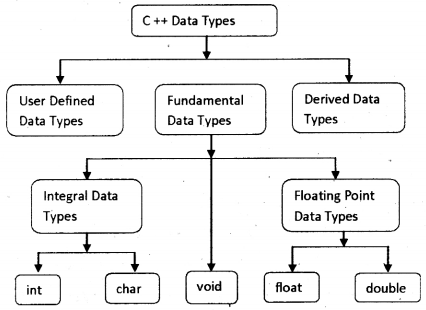 Plus One Computer Science Previous Year Question Paper March 2018, 3