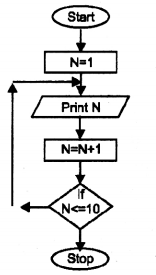 Plus One Computer Science Previous Year Question Paper March 2018, 5