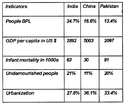 Plus One Economics Chapter Wise Previous Questions Chapter 10 Comparative Development Experience of India with its Neighbours Q10