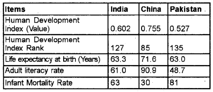 Plus One Economics Chapter Wise Previous Questions Chapter 10 Comparative Development Experience of India with its Neighbours Q17