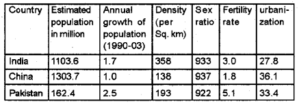 Plus One Economics Chapter Wise Previous Questions Chapter 10 Comparative Development Experience of India with its Neighbours Q19