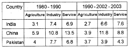 Plus One Economics Chapter Wise Previous Questions Chapter 10 Comparative Development Experience of India with its Neighbours Q8