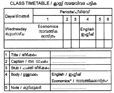 Plus One Economics Chapter Wise Previous Questions Chapter 12 Collection of Data Q13