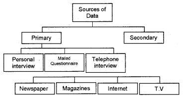 Plus One Economics Chapter Wise Previous Questions Chapter 12 Collection of Data Q2.1