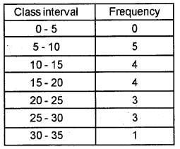 Plus One Economics Chapter Wise Previous Questions Chapter 13 Organisation of Data Q12.1