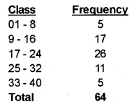 Plus One Economics Chapter Wise Previous Questions Chapter 13 Organisation of Data Q4.1