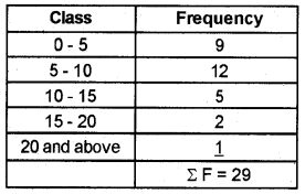 Plus One Economics Chapter Wise Previous Questions Chapter 13 Organisation of Data Q7