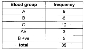 Plus One Economics Chapter Wise Previous Questions Chapter 13 Organisation of Data Q9.1