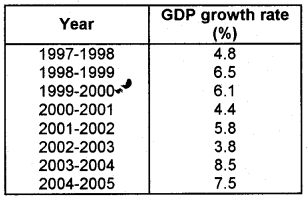 Plus One Economics Chapter Wise Previous Questions Chapter 14 Presentation of Data Q1