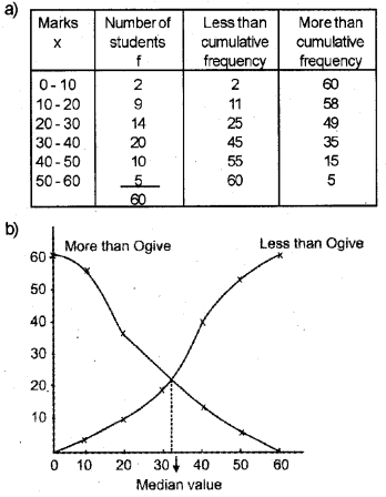 Plus One Economics Chapter Wise Previous Questions Chapter 14 Presentation of Data Q11.1