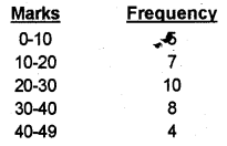 Plus One Economics Chapter Wise Previous Questions Chapter 14 Presentation of Data Q12.1