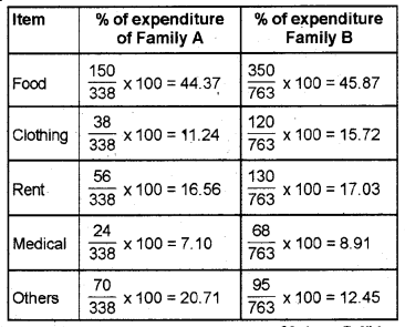 Plus One Economics Chapter Wise Previous Questions Chapter 14 Presentation of Data Q14.1