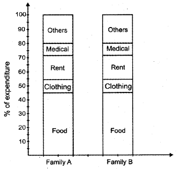 Plus One Economics Chapter Wise Previous Questions Chapter 14 Presentation of Data Q14.2