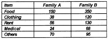 Plus One Economics Chapter Wise Previous Questions Chapter 14 Presentation of Data Q14