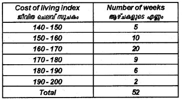 Plus One Economics Chapter Wise Previous Questions Chapter 14 Presentation of Data Q15