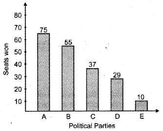 Plus One Economics Chapter Wise Previous Questions Chapter 14 Presentation of Data Q16.1