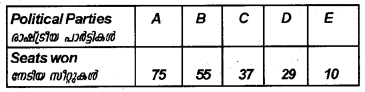 Plus One Economics Chapter Wise Previous Questions Chapter 14 Presentation of Data Q16