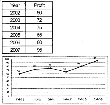 Plus One Economics Chapter Wise Previous Questions Chapter 14 Presentation of Data Q18.1