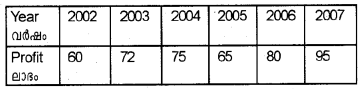 Plus One Economics Chapter Wise Previous Questions Chapter 14 Presentation of Data Q18