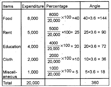 Plus One Economics Chapter Wise Previous Questions Chapter 14 Presentation of Data Q20.1