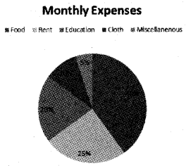 Plus One Economics Chapter Wise Previous Questions Chapter 14 Presentation of Data Q20.2