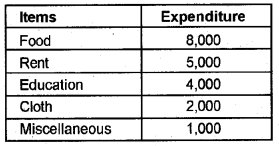 Plus One Economics Chapter Wise Previous Questions Chapter 14 Presentation of Data Q20