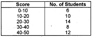 Plus One Economics Chapter Wise Previous Questions Chapter 14 Presentation of Data Q4