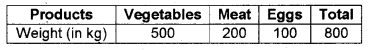 Plus One Economics Chapter Wise Previous Questions Chapter 14 Presentation of Data Q5