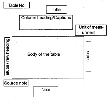 Plus One Economics Chapter Wise Previous Questions Chapter 14 Presentation of Data Q6.1