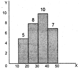 Plus One Economics Chapter Wise Previous Questions Chapter 14 Presentation of Data Q7.1