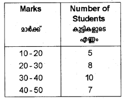 Plus One Economics Chapter Wise Previous Questions Chapter 14 Presentation of Data Q7