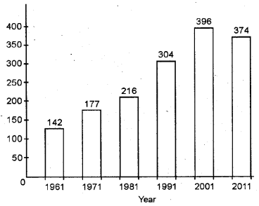 Plus One Economics Chapter Wise Previous Questions Chapter 14 Presentation of Data Q8.1