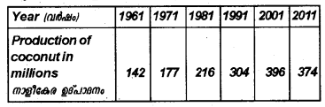 Plus One Economics Chapter Wise Previous Questions Chapter 14 Presentation of Data Q8