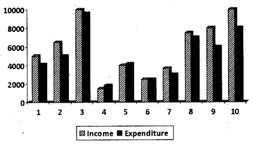 Plus One Economics Chapter Wise Previous Questions Chapter 14 Presentation of Data Q9.1