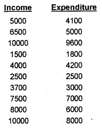 Plus One Economics Chapter Wise Previous Questions Chapter 14 Presentation of Data Q9