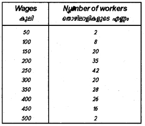 Plus One Economics Chapter Wise Previous Questions Chapter 15 Measures of Central Tendency Q10