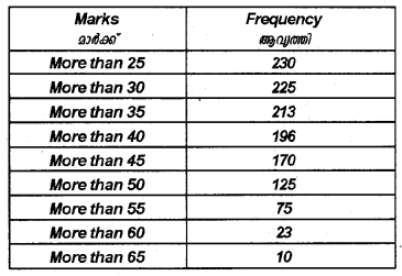 Plus One Economics Chapter Wise Previous Questions Chapter 15 Measures of Central Tendency Q16