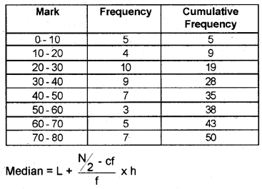 Plus One Economics Chapter Wise Previous Questions Chapter 15 Measures of Central Tendency Q18.2